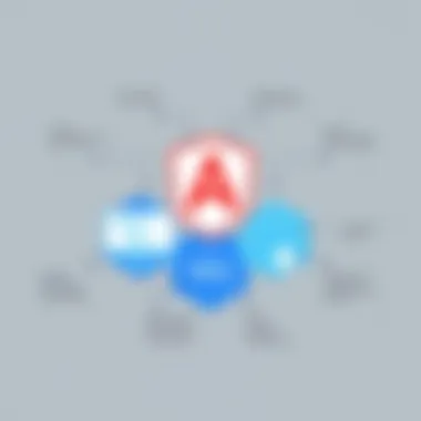 Diagram showing best practices in AngularJS development