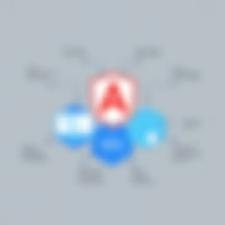 Diagram showing best practices in AngularJS development