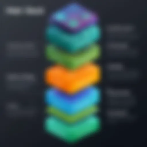 A visual representation of the MERN stack architecture highlighting MongoDB, Express.js, React, and Node.js.