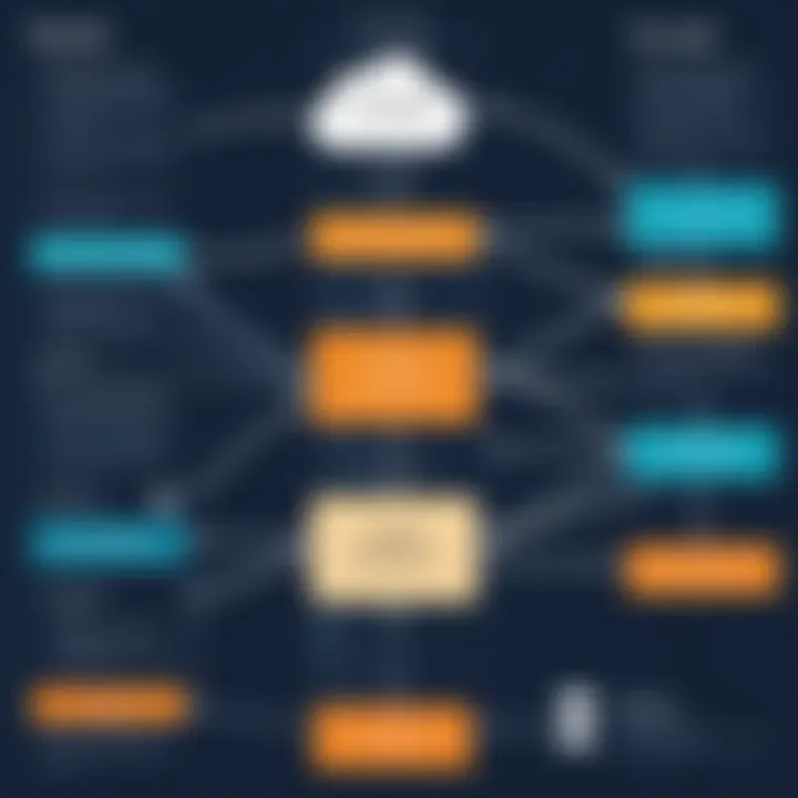 Flowchart depicting the structured AWS learning path