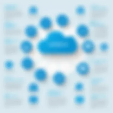 Advantages of Salesforce Cloud Solutions Infographic highlighting benefits of Salesforce's cloud models