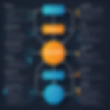 'else' Statement in Loop Control Flowchart depicting the use of 'else' in loops