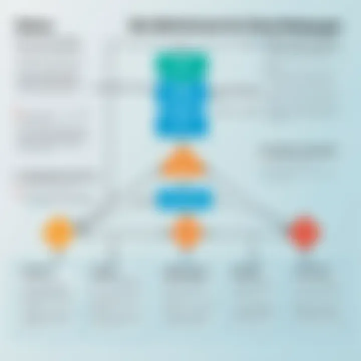 Flowchart detailing best practices for using Git rebase effectively.